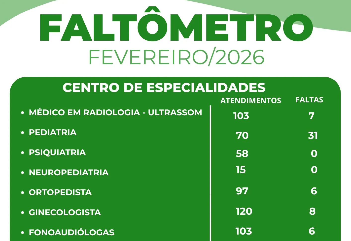 Faltas em consultas impactam o atendimento à população