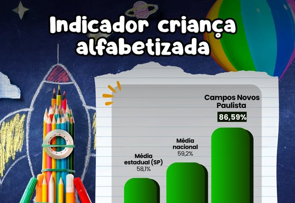 Campos Novos Paulista é Destaque Nacional em Alfabetização